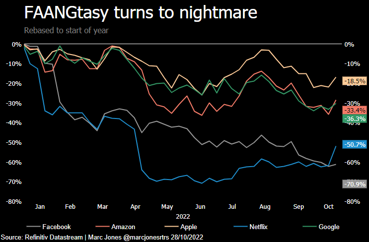 Record slump in U.S. tech giants