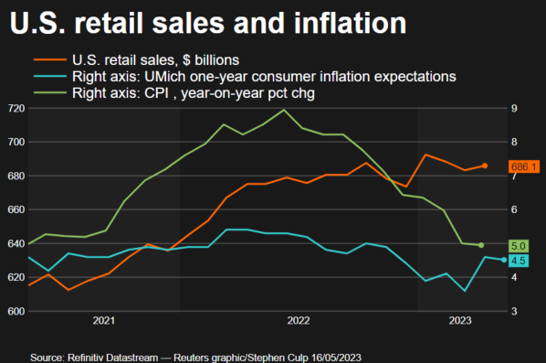 Retail sales