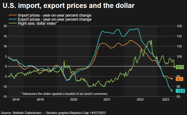 Import and export prices