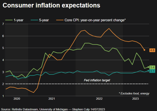 UMich inflation expectations