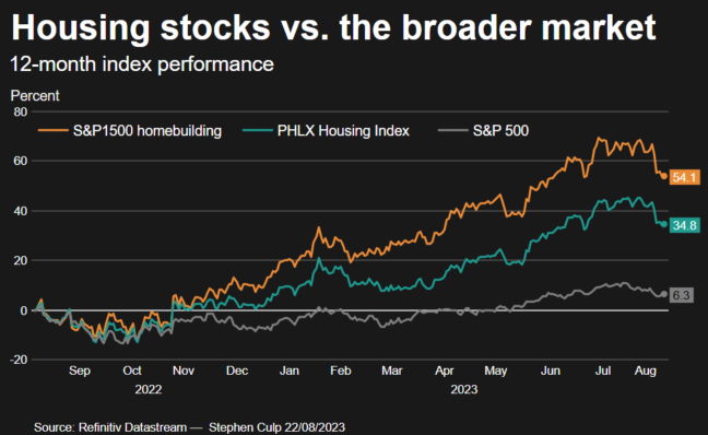 Housing stocks
