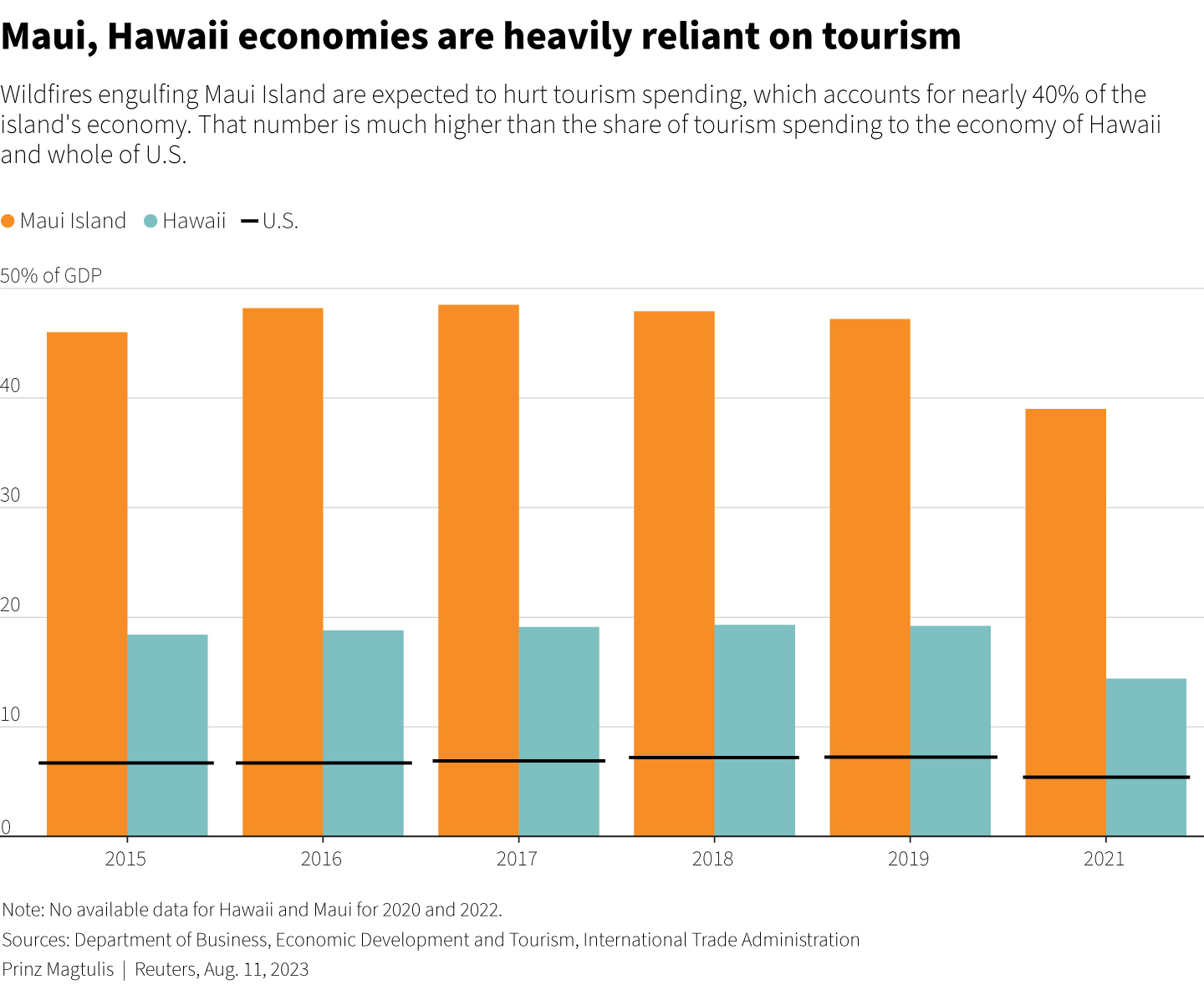 Bar chart shows visitor spending share of GDP to Maui and Hawaii which are much higher than that for the entire U.S.