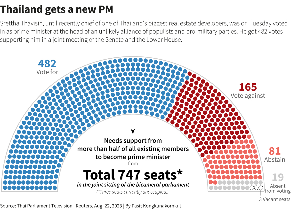 Thailand gets a new PM