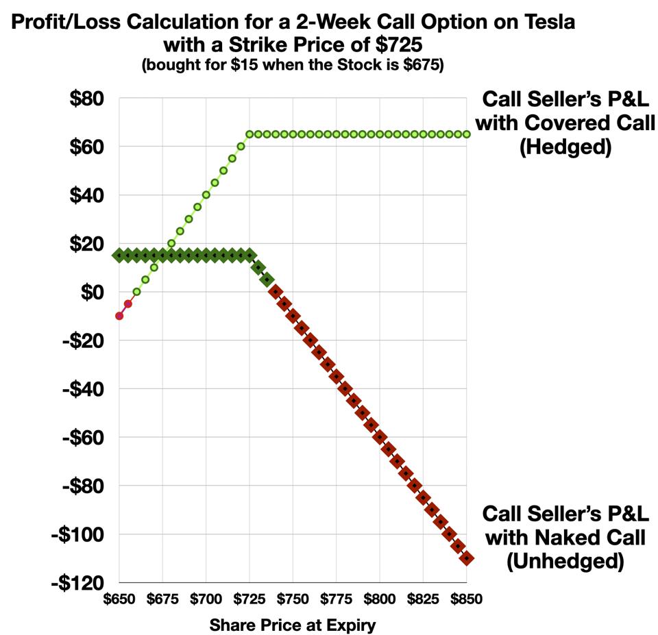Naked Call vs Covered Call