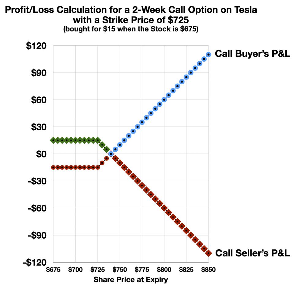 Profit/Loss Calculation for Tesla Call Option