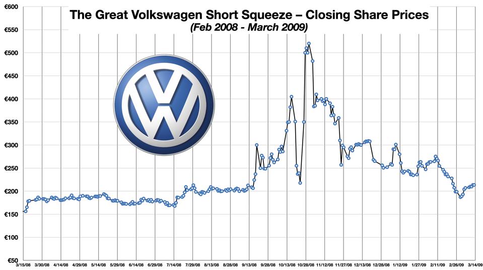 Volkswagen Closing Share Prices Feb 2008-March 2009