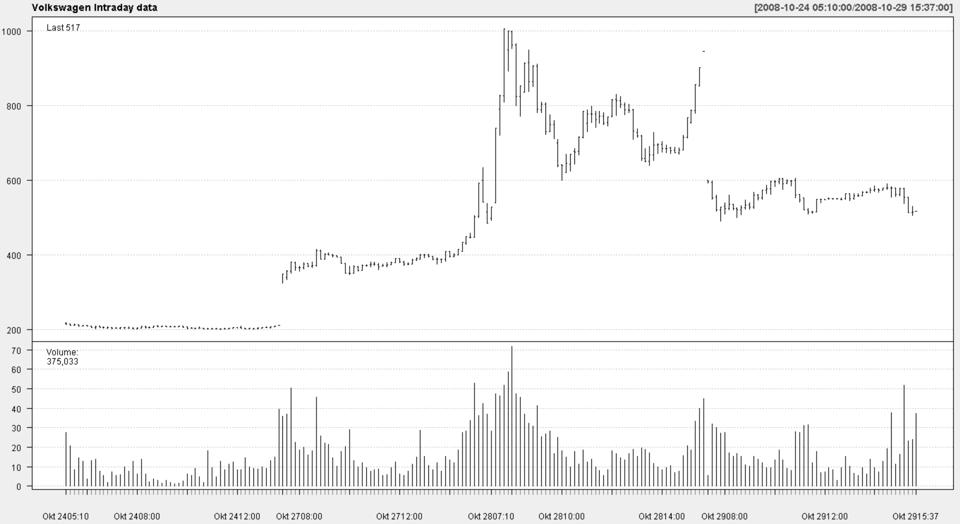 Volkswagen Intraday Prices During the Squeeze (Oct 2008)