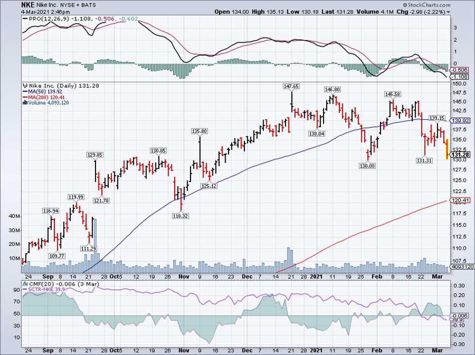 Simple moving average of Nike Inc (NKE) 