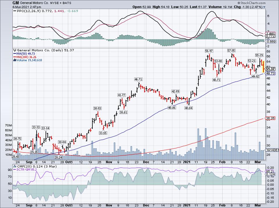 Simple moving average of General Motors Co (GM) 