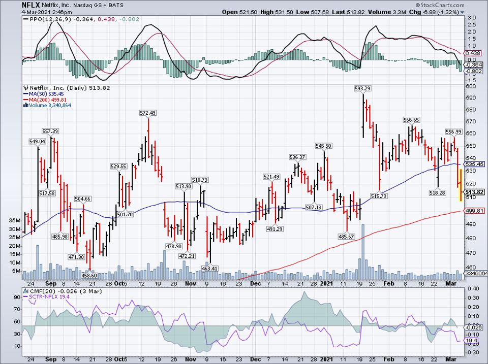Simple moving average of Netflix (NFLX) 