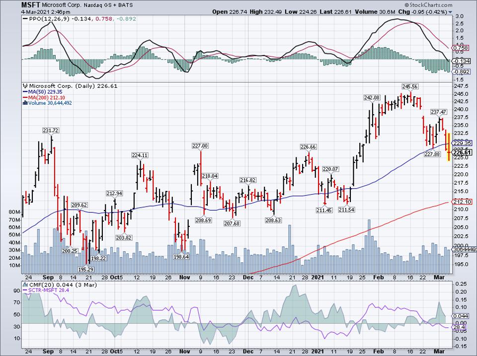 Simple moving average of Microsoft Corp (MSFT) 