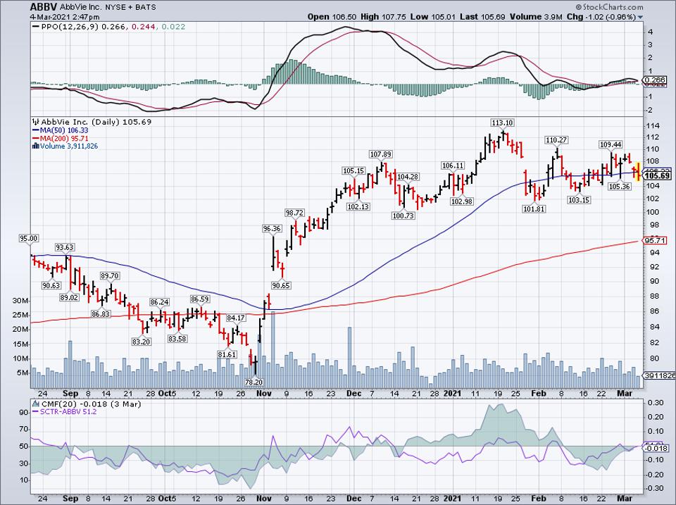 Simple moving average of Abbvie Inc (ABBV)  