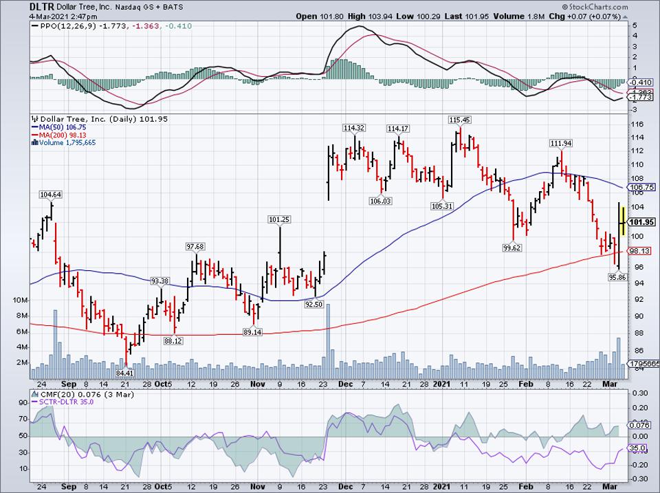 Simple moving average of Dollar Tree Inc (DLTR) 