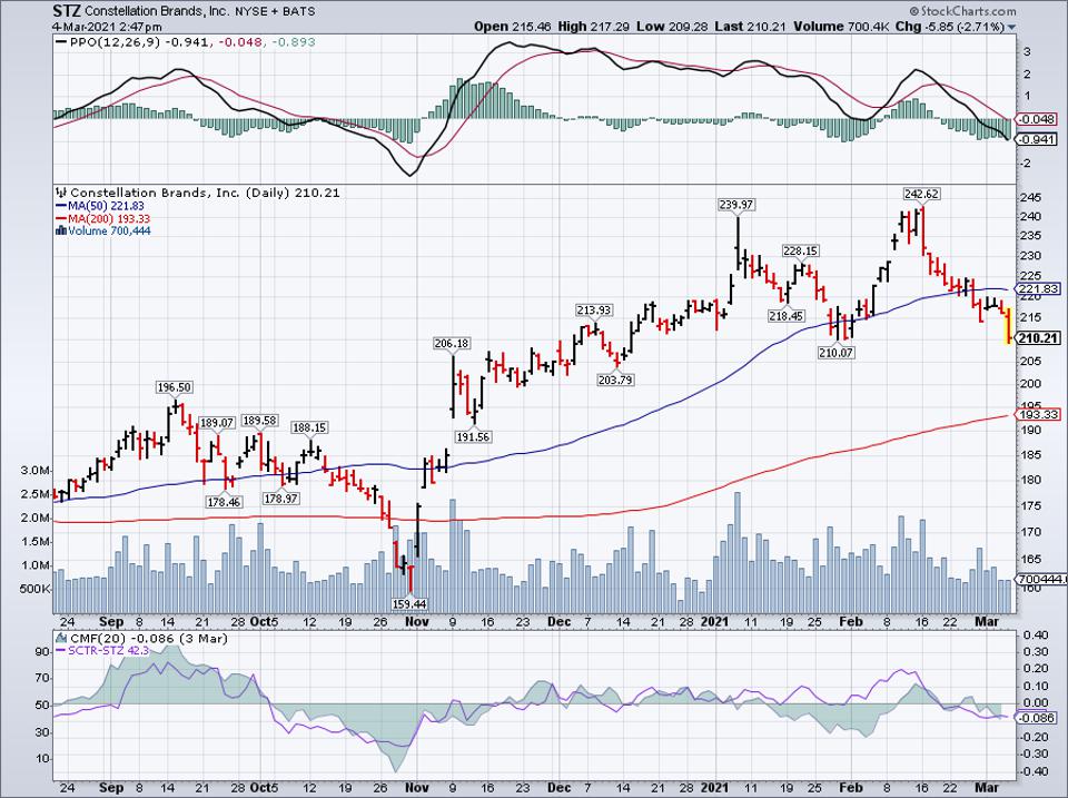 Simple moving average of Constellation Brands (STZ) 