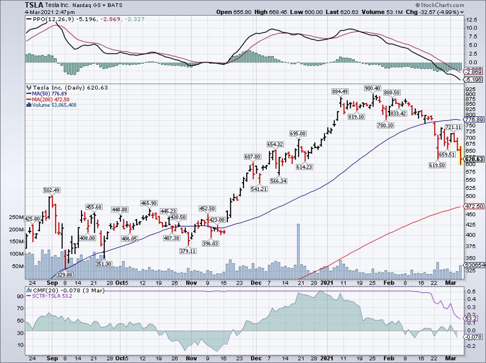 Simple moving average of Tesla Inc (TSLA) 