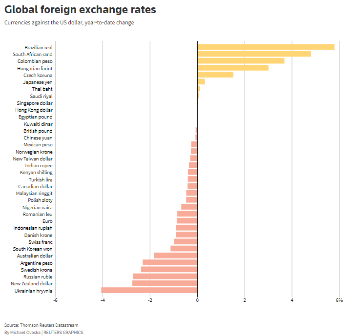 Currency markets in 2020