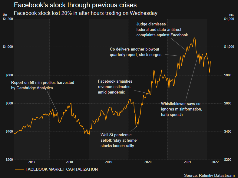 Facebook hits the skids