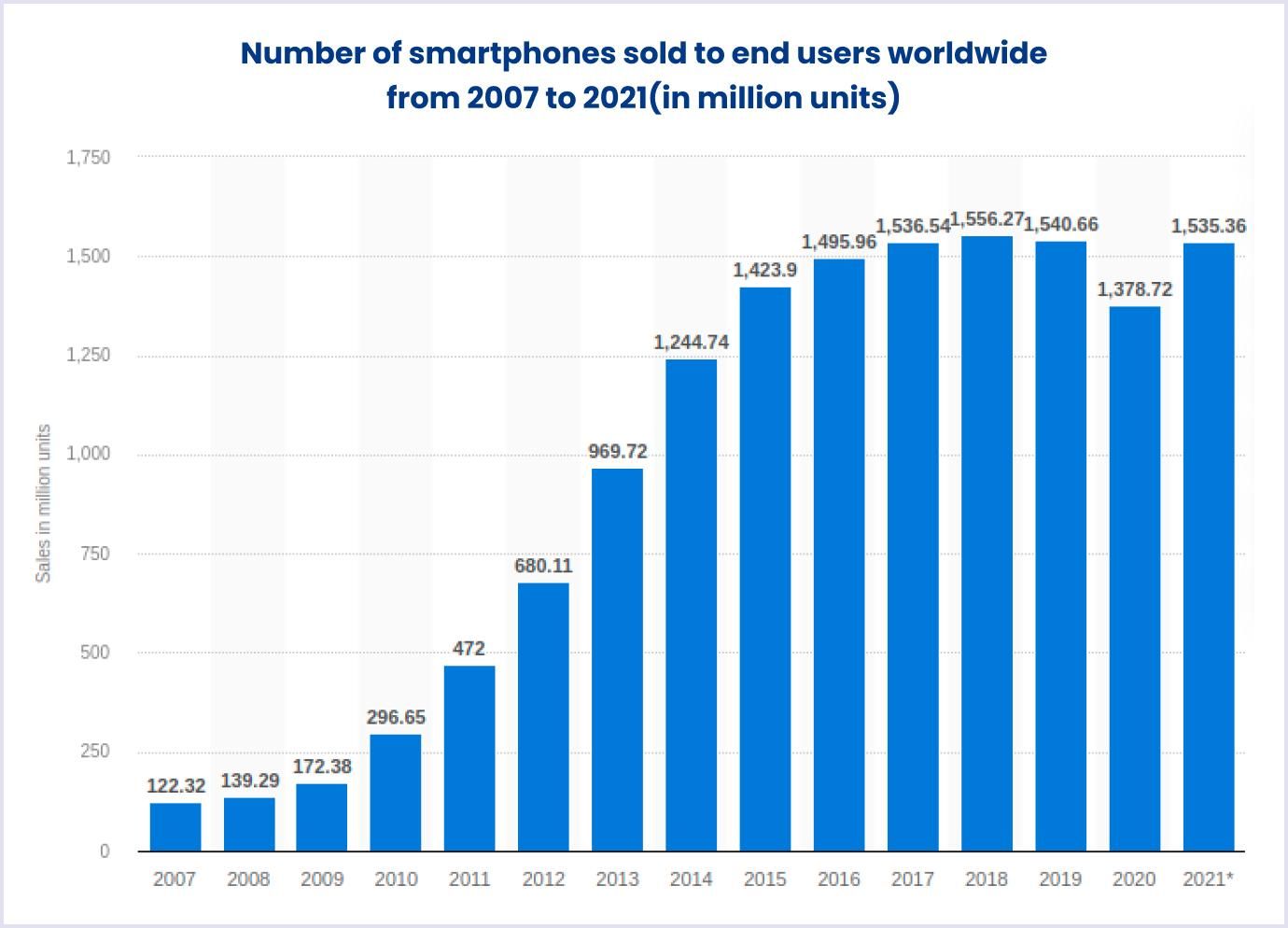 Number of smartphones sold to end users worldwide from 2007 to 2021 representing mobile design UX trend