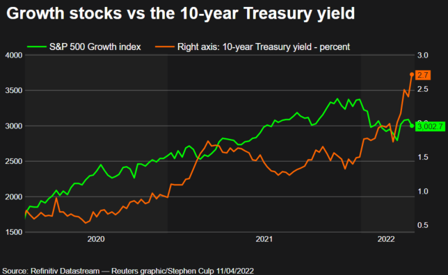 Growth stocks and the 10 year Treasury yield