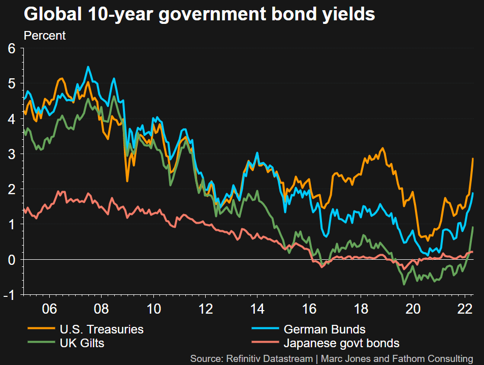 Rate hikes push up global borrowing costs