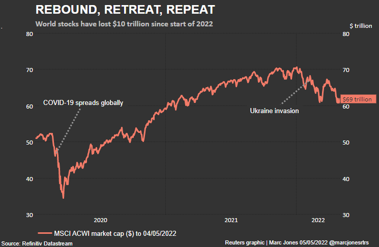 World stocks lose $10 trillion in 2022