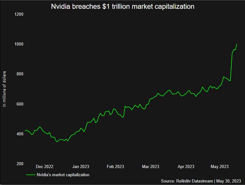 Nvidia breaches $1 trillion market capitalization