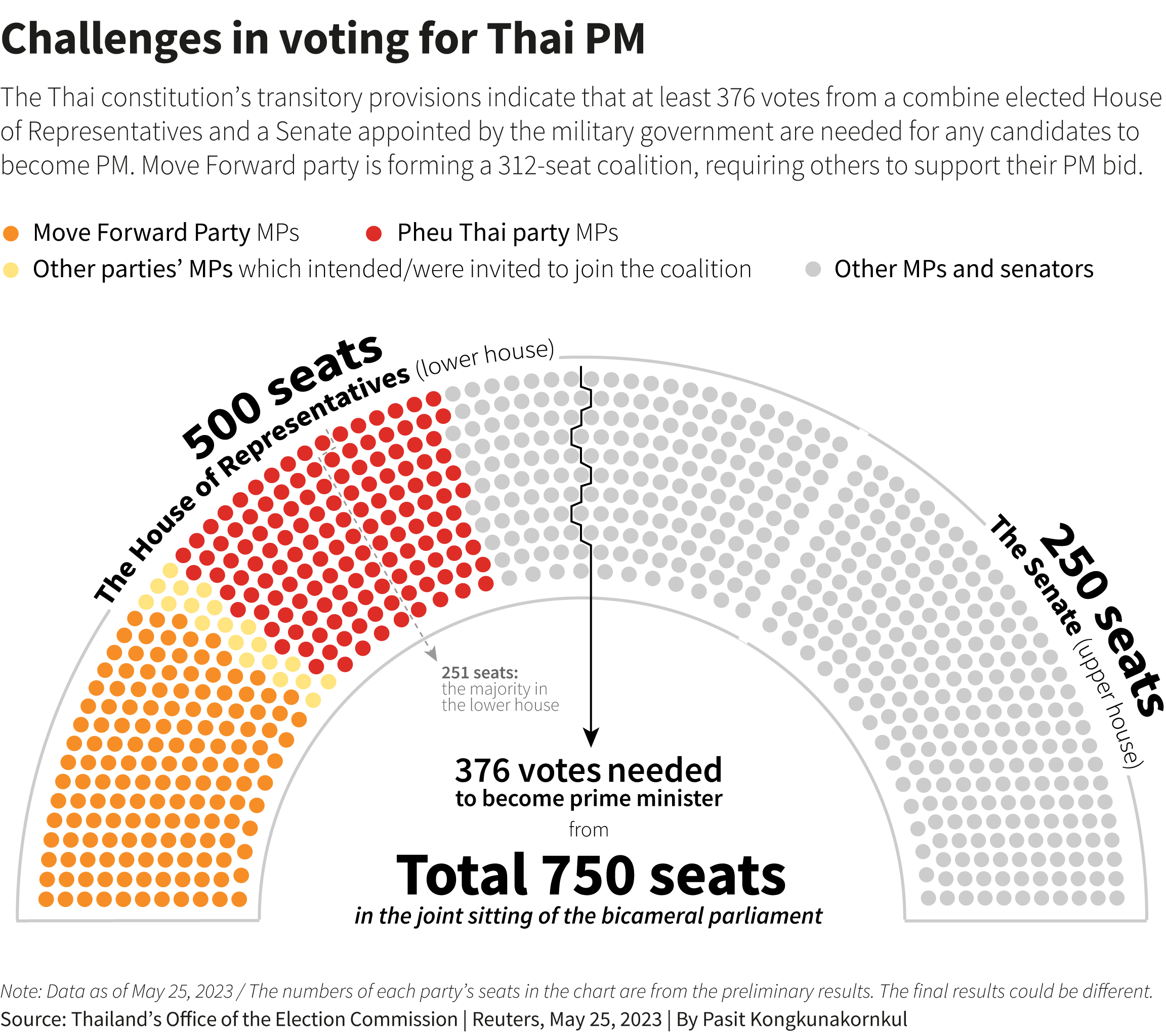 Challenges in voting for Thai PM